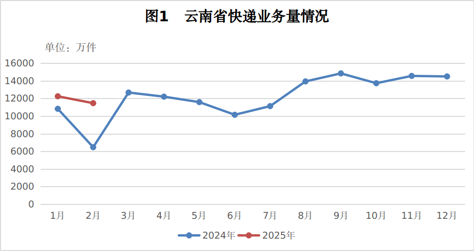 云南省邮政局公布2025年2月邮政行业运行...